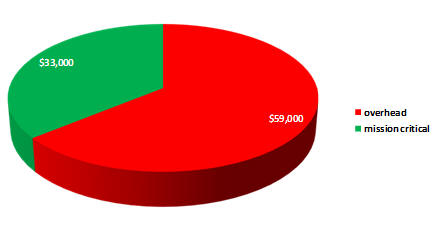 Llano Salary Discrepency