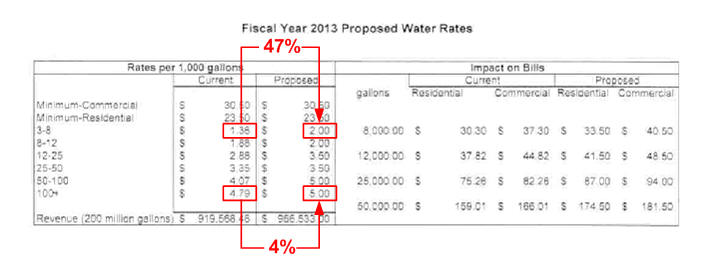 Llano Water Rate Increase