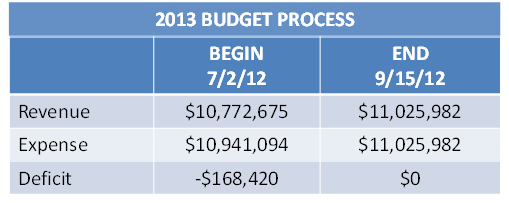 Llano Budget Process