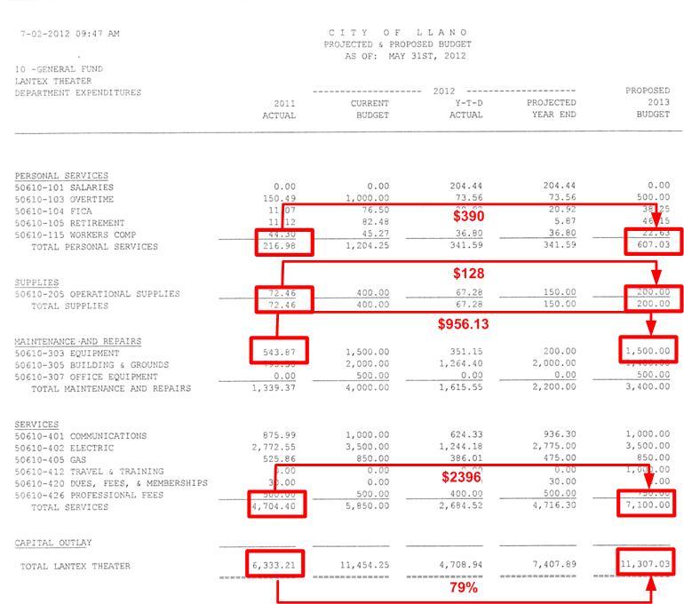 Example of budget padding